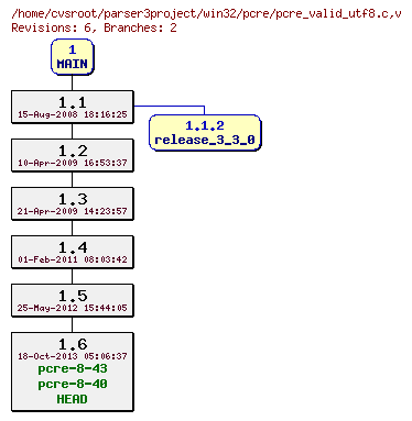 Revision graph of win32/pcre/pcre_valid_utf8.c