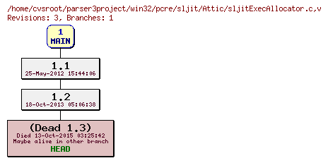 Revision graph of win32/pcre/sljit/Attic/sljitExecAllocator.c