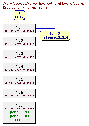 Revision graph of win32/pcre/ucp.h