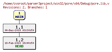 Revision graph of win32/pcre/x64/Debug/pcre.lib