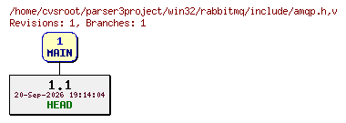 Revision graph of win32/rabbitmq/include/amqp.h