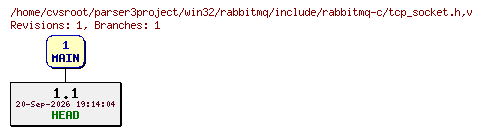 Revision graph of win32/rabbitmq/include/rabbitmq-c/tcp_socket.h