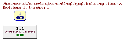 Revision graph of win32/sql/mysql/include/my_alloc.h