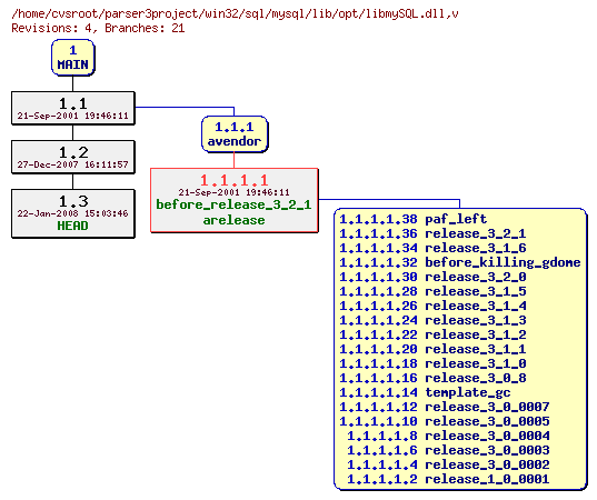 Revision graph of win32/sql/mysql/lib/opt/libmySQL.dll