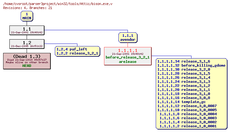 Revision graph of win32/tools/Attic/bison.exe