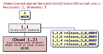 Revision graph of win32/tools/Attic/cat.exe