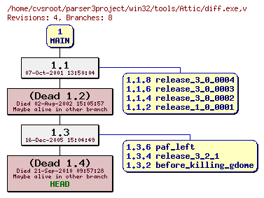 Revision graph of win32/tools/Attic/diff.exe