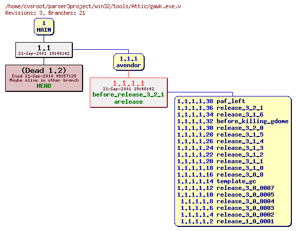 Revision graph of win32/tools/Attic/gawk.exe