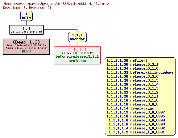 Revision graph of win32/tools/Attic/kill.exe