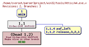 Revision graph of win32/tools/Attic/m4.exe