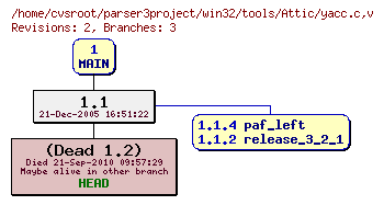 Revision graph of win32/tools/Attic/yacc.c