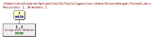 Revision graph of win32/tools/cygwin/usr/share/bison/m4sugar/foreach.m4