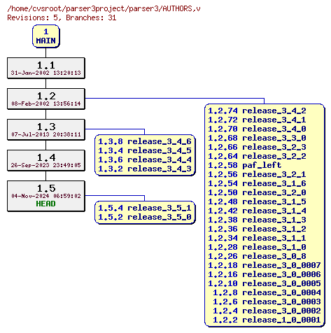Revision graph of parser3/AUTHORS