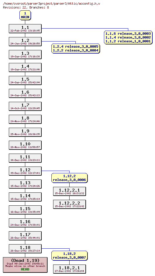 Revision graph of parser3/Attic/acconfig.h
