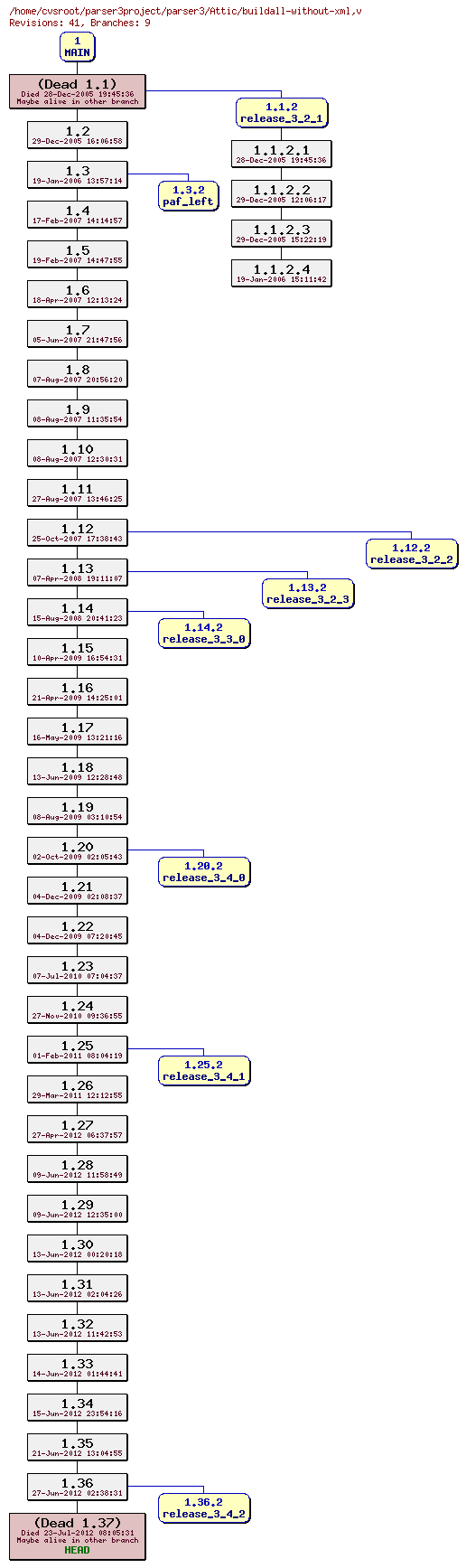 Revision graph of parser3/Attic/buildall-without-xml