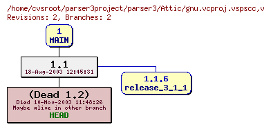 Revision graph of parser3/Attic/gnu.vcproj.vspscc