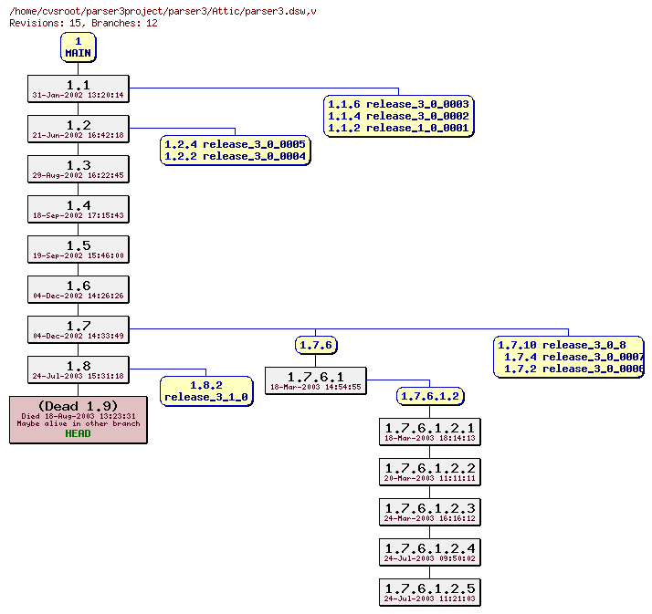 Revision graph of parser3/Attic/parser3.dsw