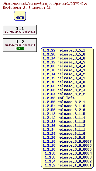 Revision graph of parser3/COPYING
