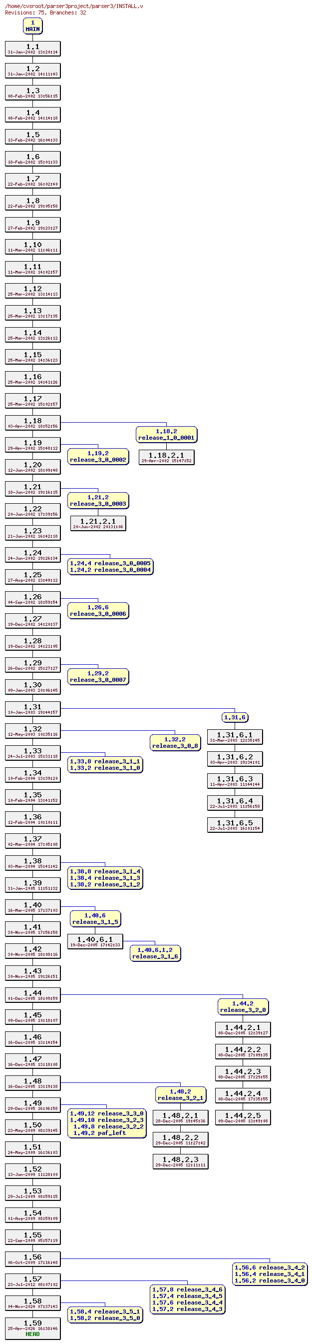 Revision graph of parser3/INSTALL