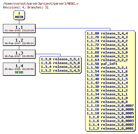 Revision graph of parser3/NEWS