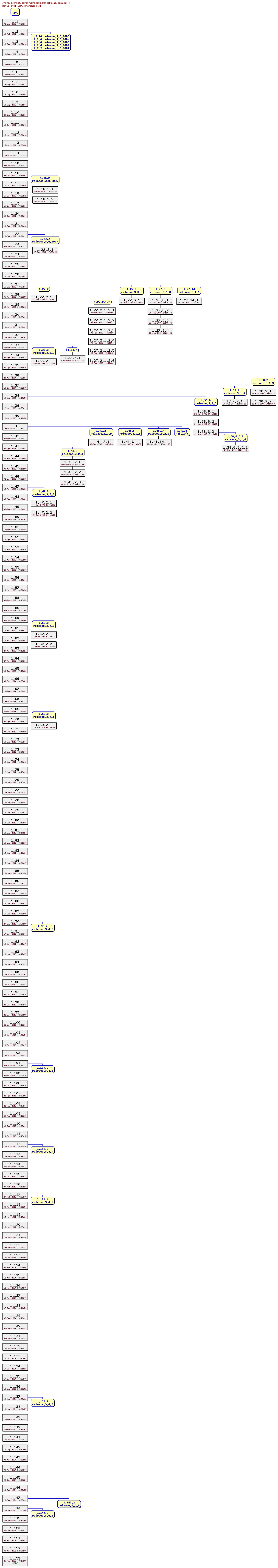 Revision graph of parser3/aclocal.m4