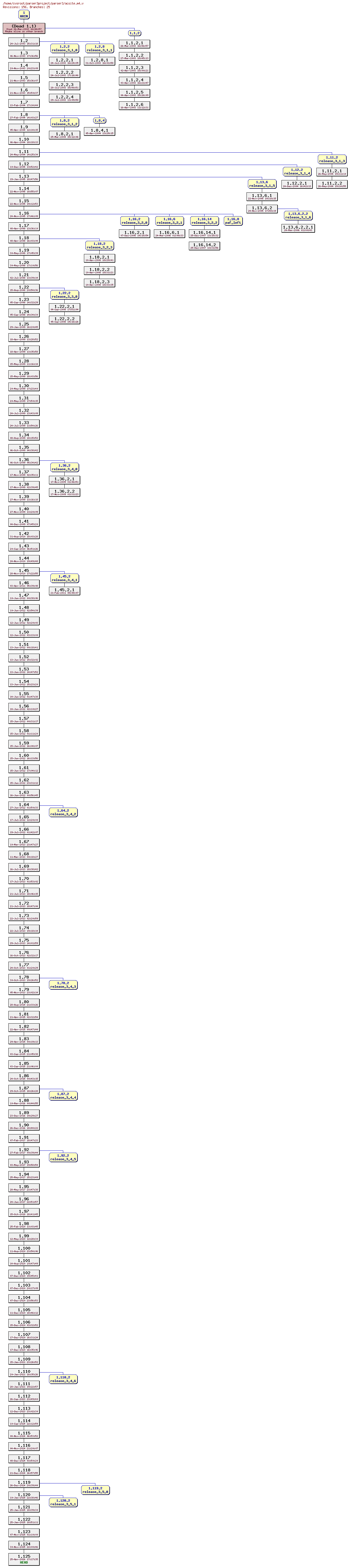 Revision graph of parser3/acsite.m4