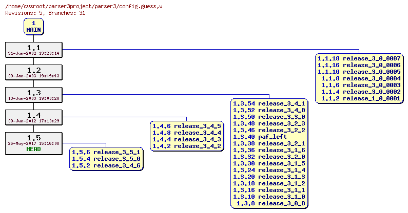 Revision graph of parser3/config.guess