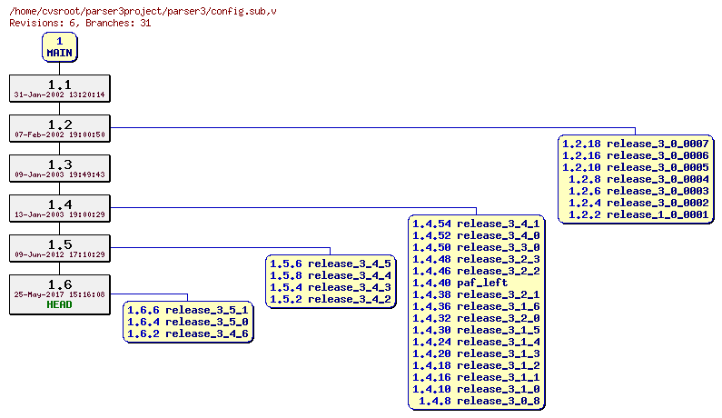 Revision graph of parser3/config.sub