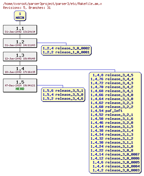 Revision graph of parser3/etc/Makefile.am