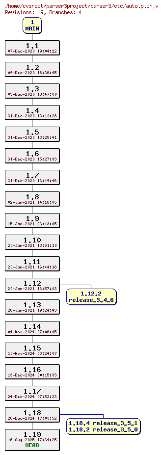 Revision graph of parser3/etc/auto.p.in