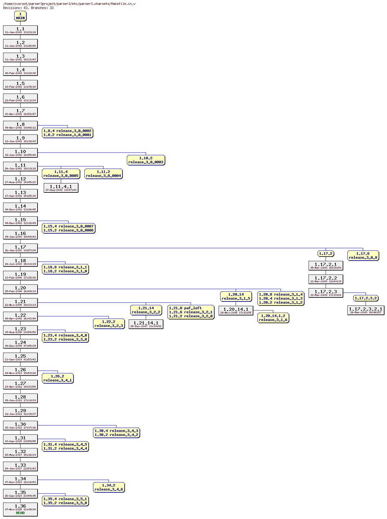 Revision graph of parser3/etc/parser3.charsets/Makefile.in