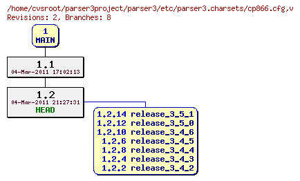 Revision graph of parser3/etc/parser3.charsets/cp866.cfg