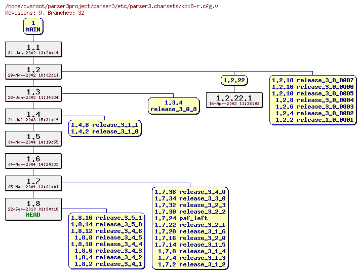 Revision graph of parser3/etc/parser3.charsets/koi8-r.cfg