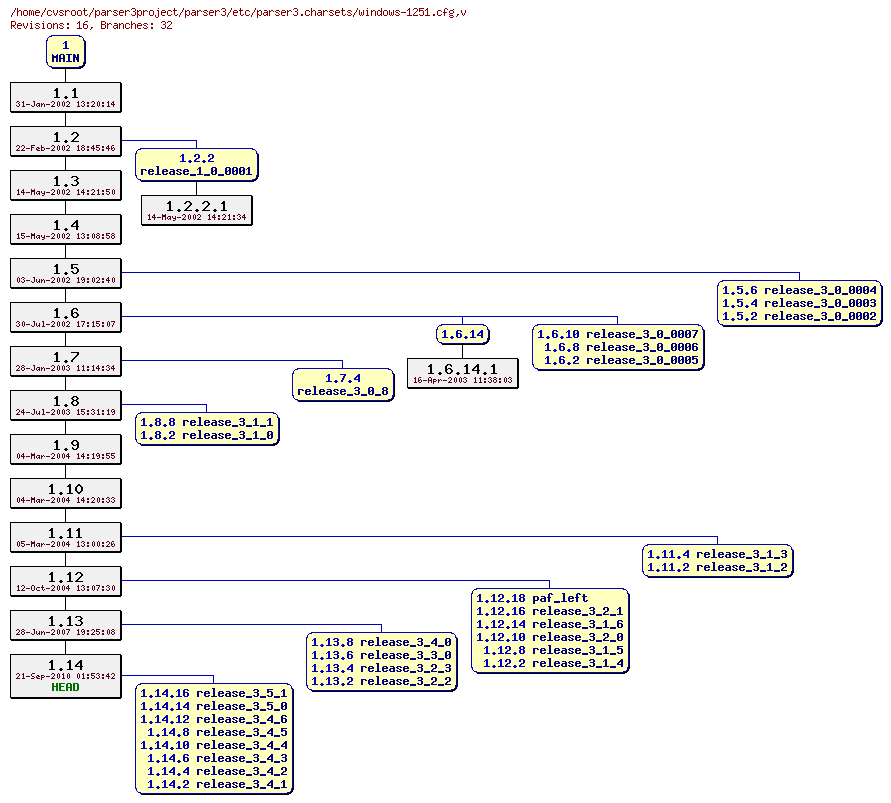 Revision graph of parser3/etc/parser3.charsets/windows-1251.cfg