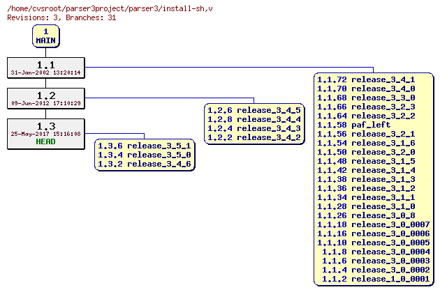 Revision graph of parser3/install-sh