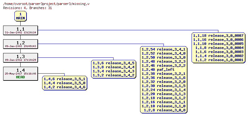 Revision graph of parser3/missing