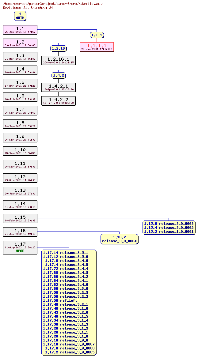 Revision graph of parser3/src/Makefile.am