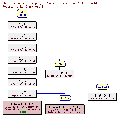 Revision graph of parser3/src/classes/Attic/_double.h