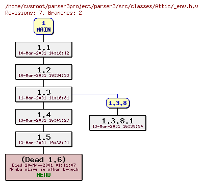 Revision graph of parser3/src/classes/Attic/_env.h