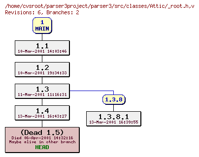 Revision graph of parser3/src/classes/Attic/_root.h
