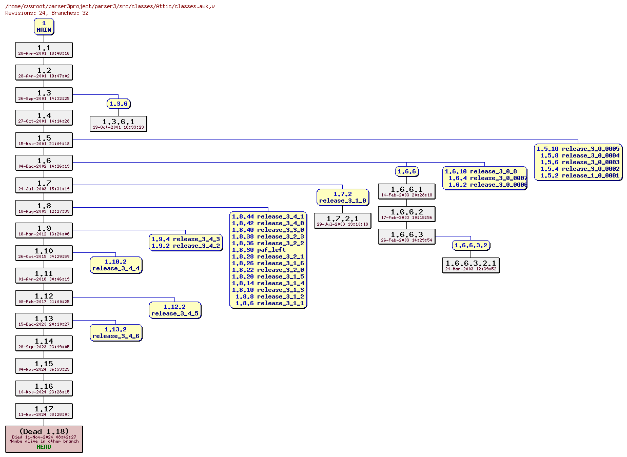 Revision graph of parser3/src/classes/Attic/classes.awk