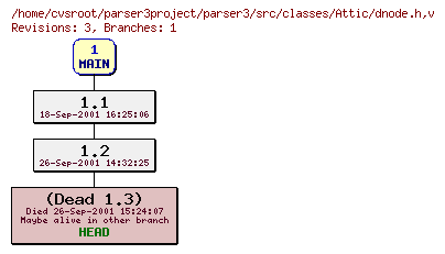 Revision graph of parser3/src/classes/Attic/dnode.h