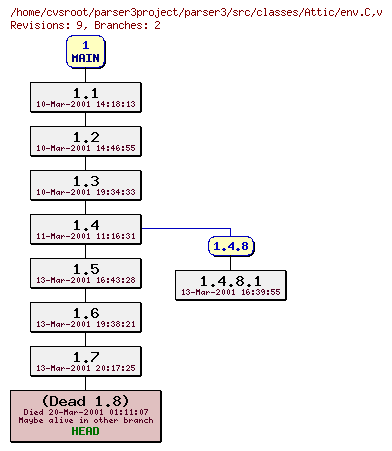 Revision graph of parser3/src/classes/Attic/env.C