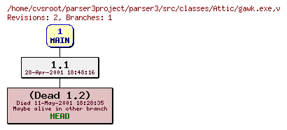 Revision graph of parser3/src/classes/Attic/gawk.exe