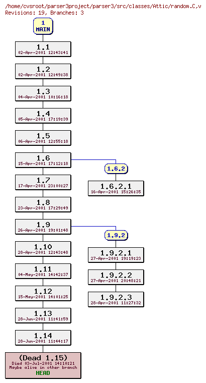 Revision graph of parser3/src/classes/Attic/random.C