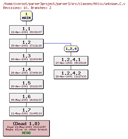 Revision graph of parser3/src/classes/Attic/unknown.C