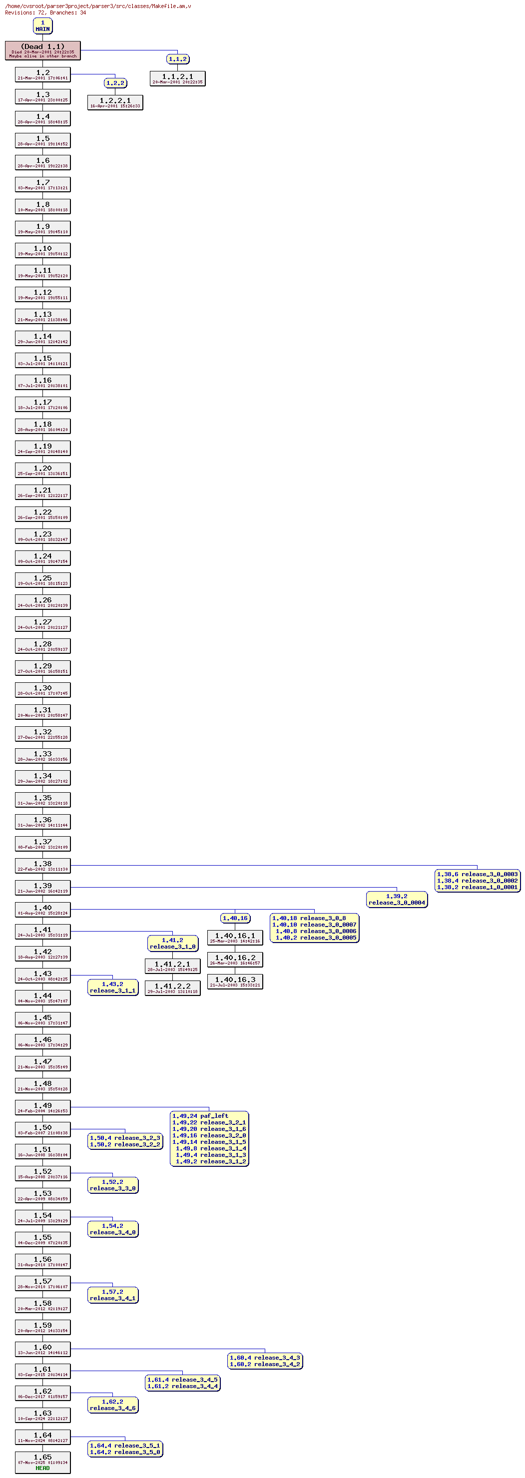 Revision graph of parser3/src/classes/Makefile.am