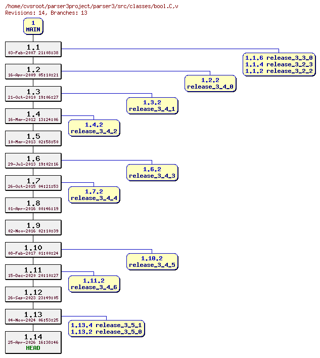 Revision graph of parser3/src/classes/bool.C