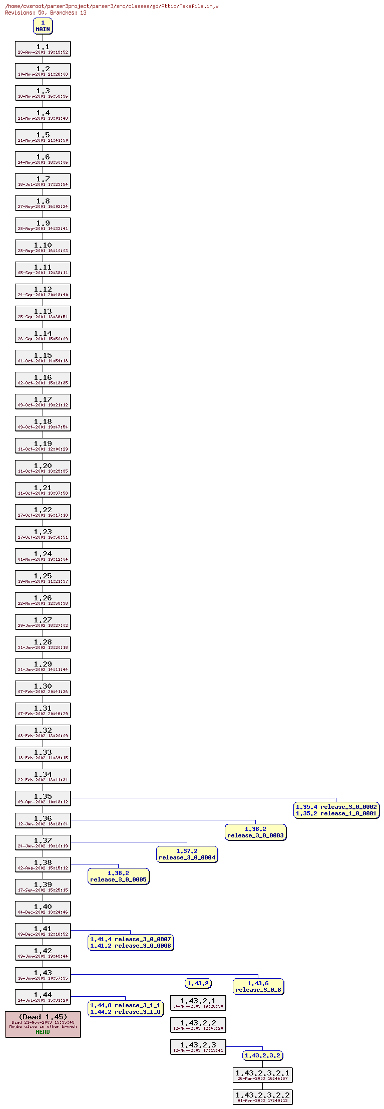 Revision graph of parser3/src/classes/gd/Attic/Makefile.in