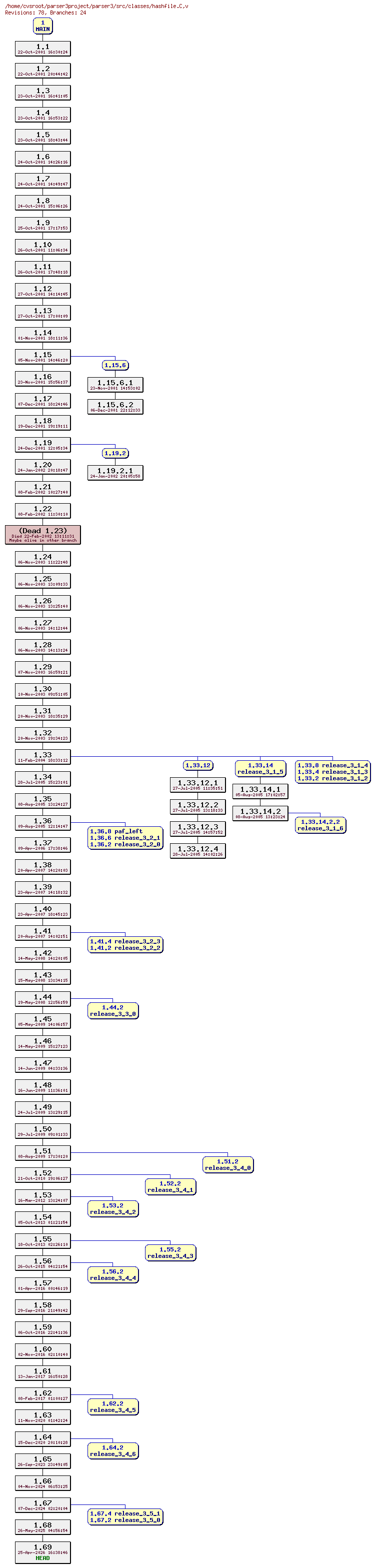 Revision graph of parser3/src/classes/hashfile.C